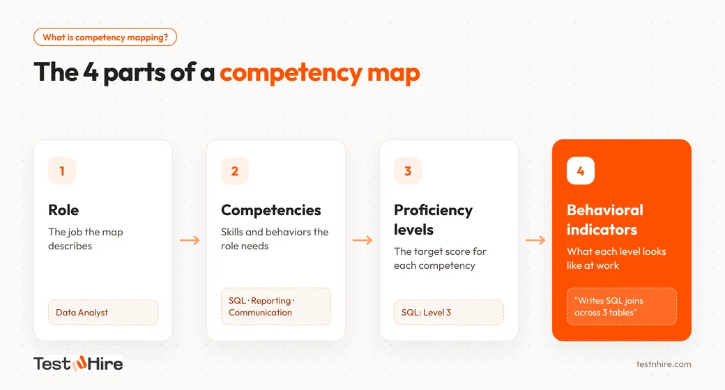 Competency Mapping Definition and Core Parts