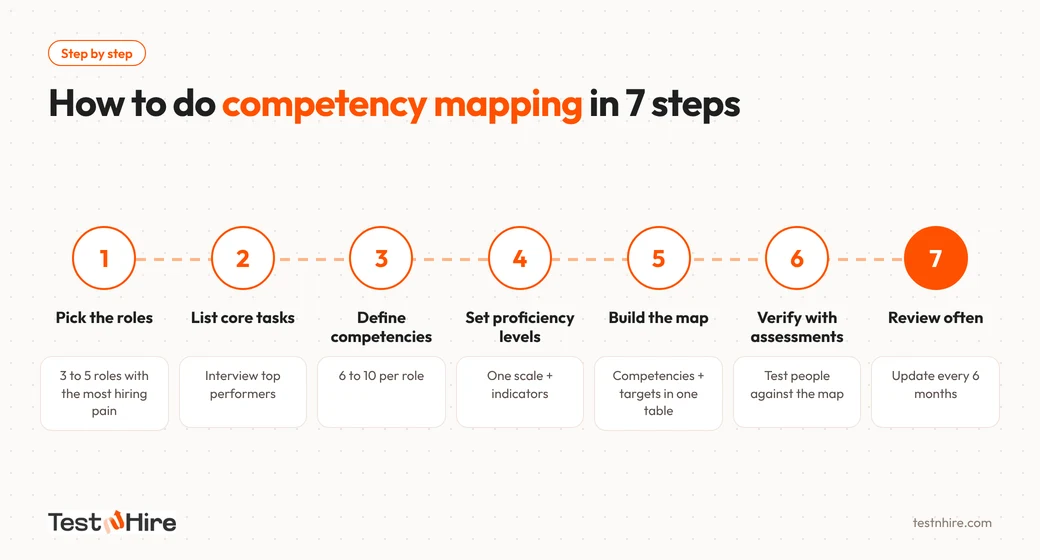 The Seven Steps